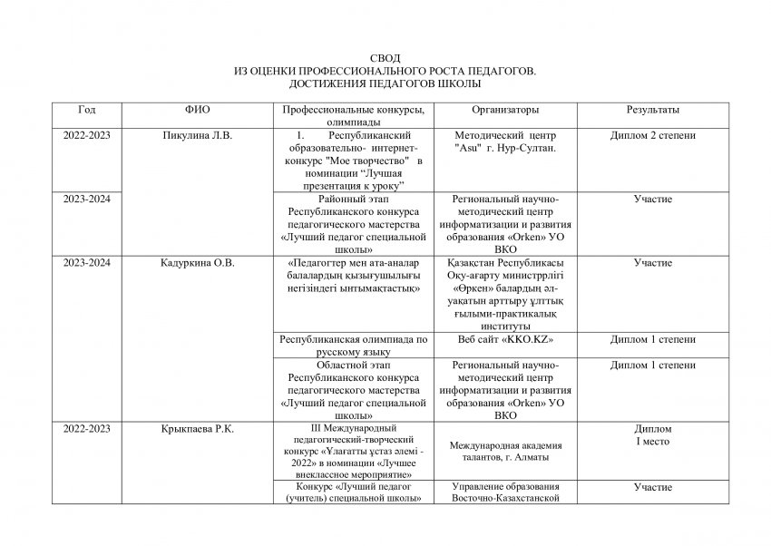 Достижения педагогов